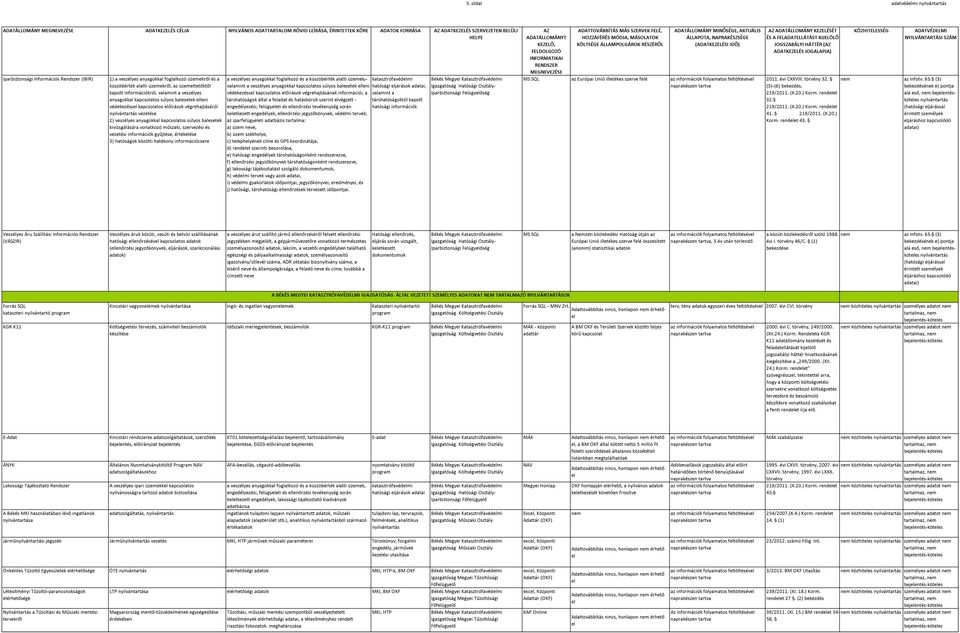 kapcsolatos őírások végrehajtásáról vezetése 2) veszélyes anyagokkal kapcsolatos súlyos balesetek kivizsgálására vonatkozó műszaki, szervezési és vezetési információk gyűjtése, értékése 3) hatóságok