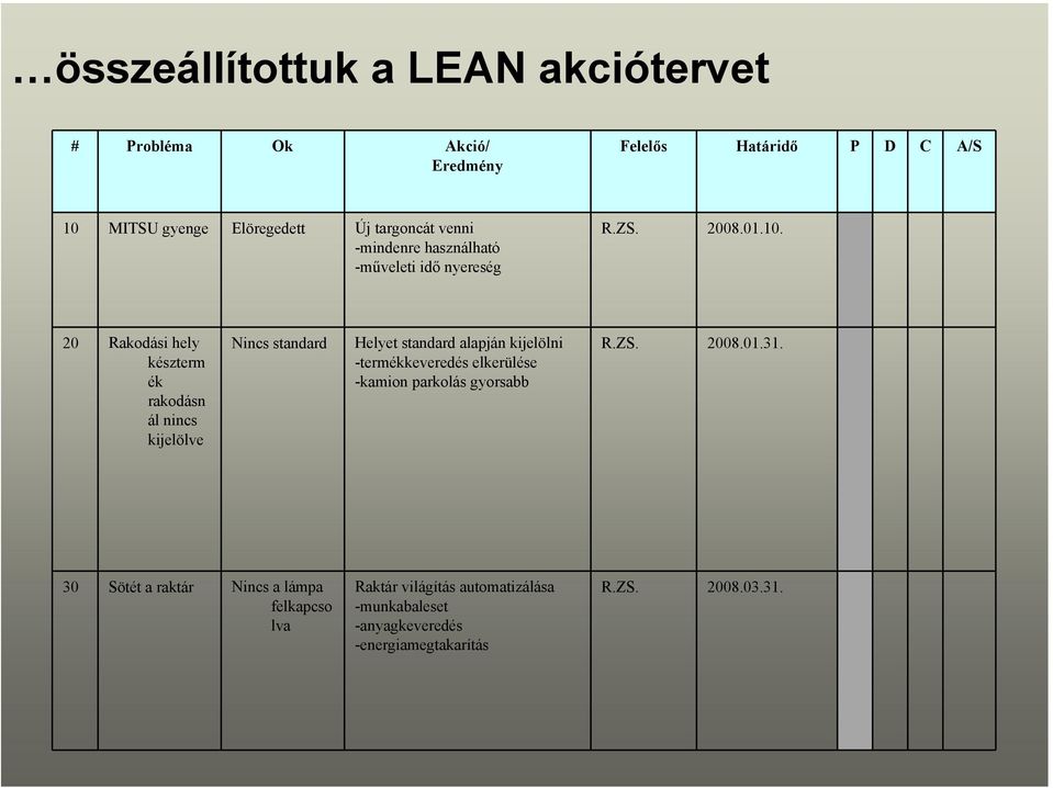 20 Rakodási hely készterm ék rakodásn ál nincs kijelölve Nincs standard Helyet standard alapján kijelölni -termékkeveredés