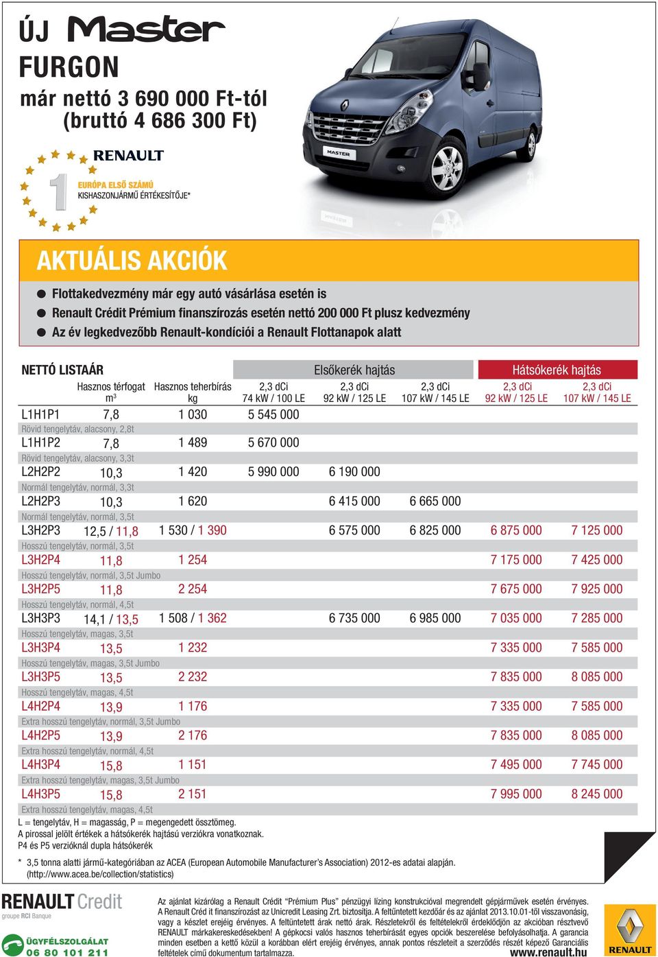 92 kw / 125 LE L1H1P1 7,8 1 030 5 545 000 Rövid tengelytáv, alacsony, 2,8t L1H1P2 7,8 1 489 5 670 000 Rövid tengelytáv, alacsony, 3,3t L2H2P2 10,3 1 420 5 990 000 6 190 000 Normál tengelytáv, normál,