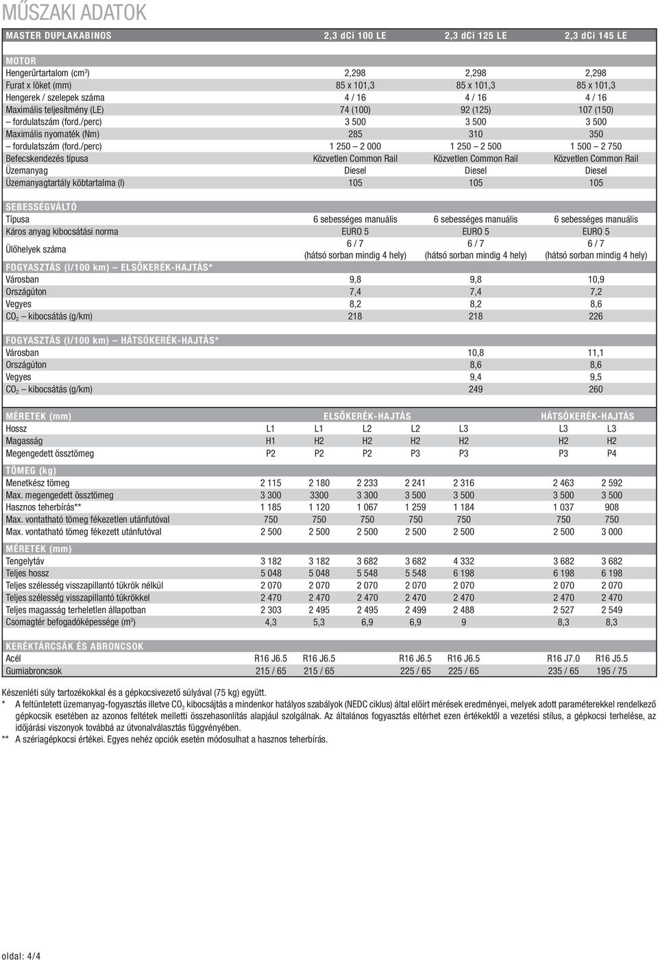 /perc) 1 250 2 000 1 250 2 500 1 500 2 750 Befecskendezés típusa Közvetlen Common Rail Közvetlen Common Rail Közvetlen Common Rail Üzemanyag Diesel Diesel Diesel Üzemanyagtartály köbtartalma (l) 105