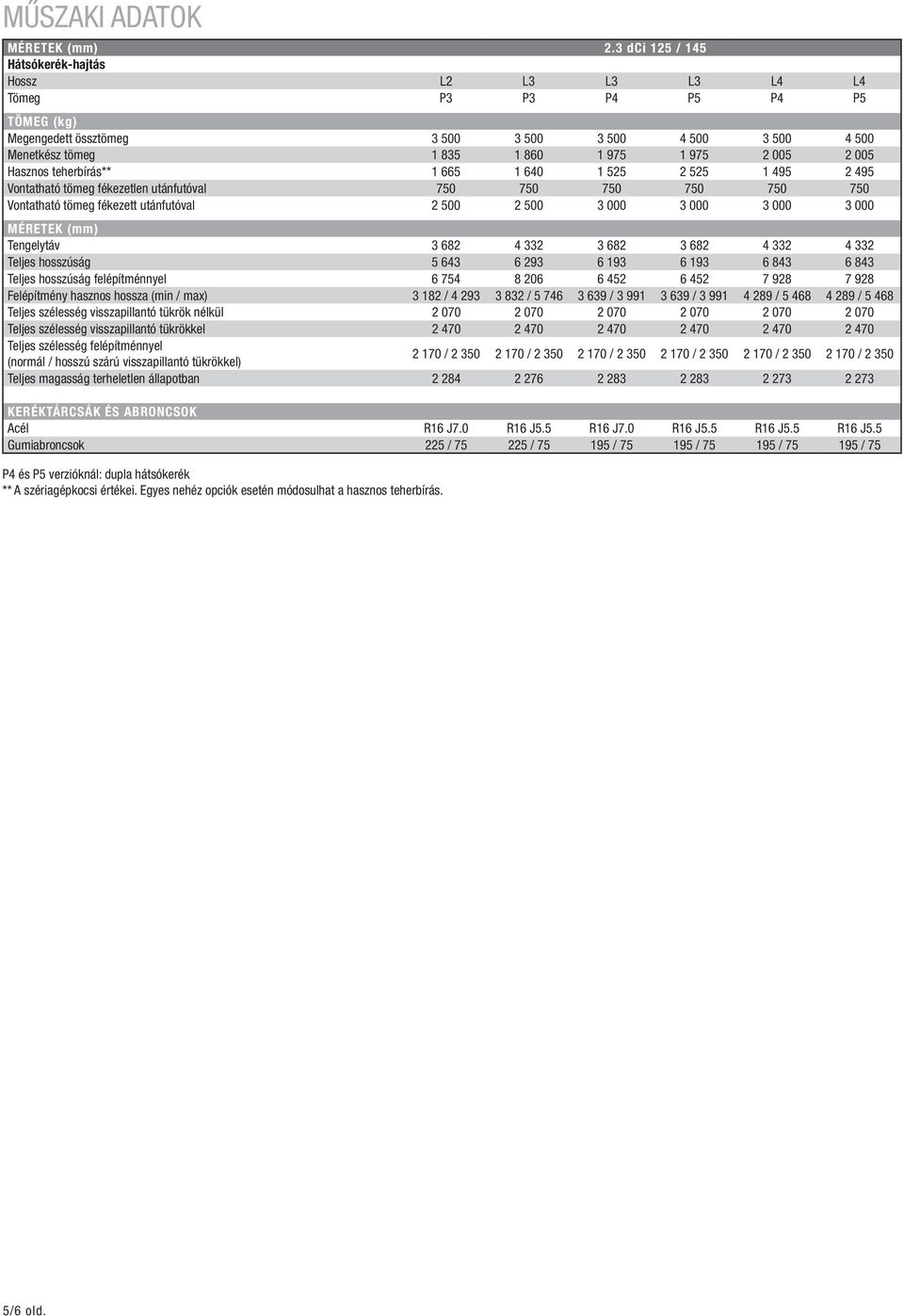 005 Hasznos teherbírás** 1 665 1 640 1 525 2 525 1 495 2 495 Vontatható tömeg fékezetlen utánfutóval 750 750 750 750 750 750 Vontatható tömeg fékezett utánfutóval 2 500 2 500 3 000 3 000 3 000 3 000