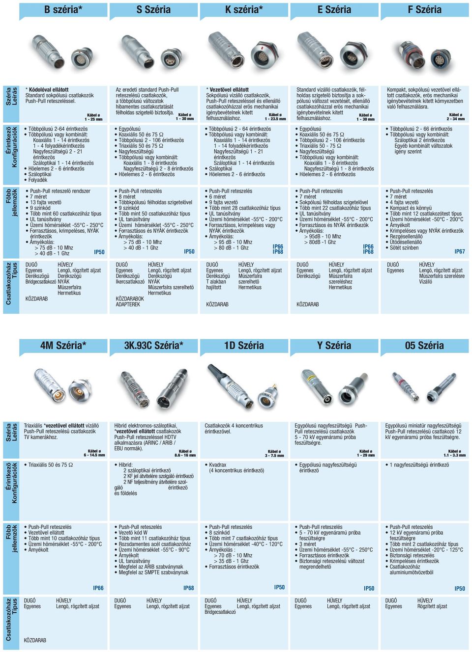 csatlakozóház típus Forrasztásos, krimpeléses, NYÁK > 75 db - 10 Mhz > 40 db - 1 Ghz Bridgecsatlakozó NYÁK Müszerfalra Az eredeti standard Push-Pull reteszelésü csatlakozók, a többpólusú változatok