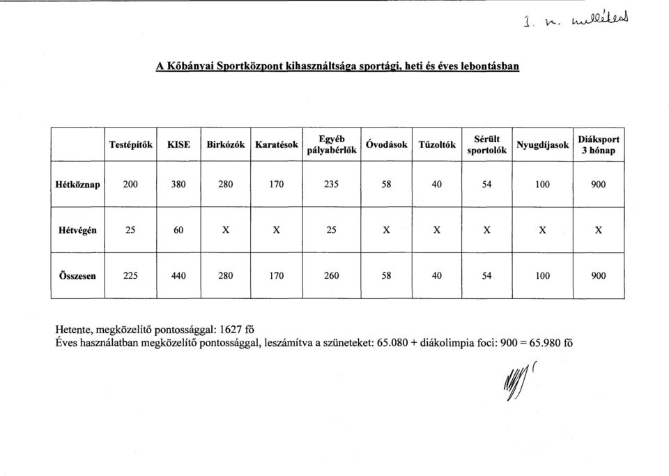 Diáksport Óvodások Tűzoltók Nyugdíjasok pályabérlők sportolók 3 hónap Hétköznap 200 380 280 170 235 58 40 54 100 900