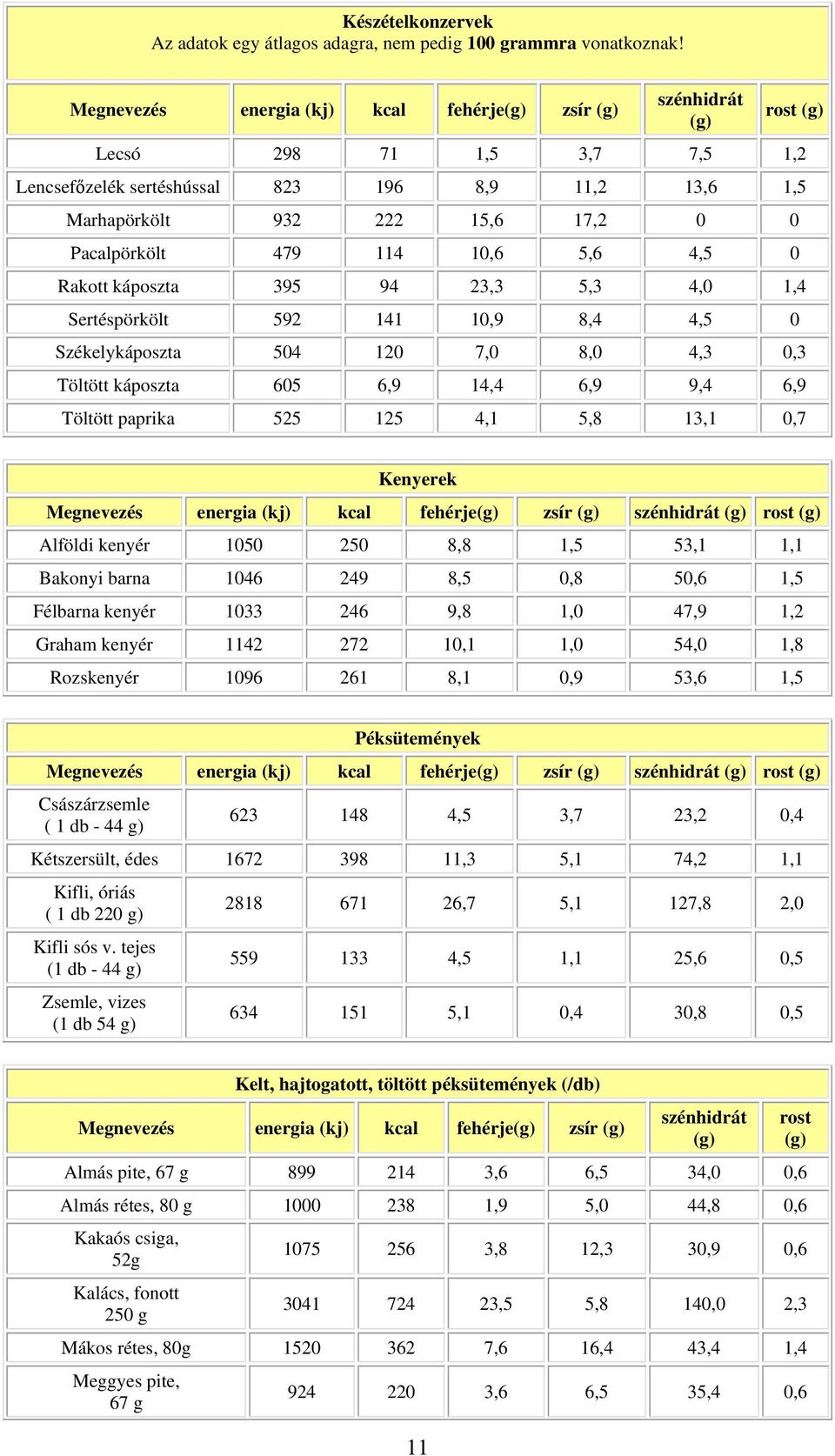 Rakott káposzta 395 94 23,3 5,3 4,0 1,4 Sertéspörkölt 592 141 10,9 8,4 4,5 0 Székelykáposzta 504 120 7,0 8,0 4,3 0,3 Töltött káposzta 605 6,9 14,4 6,9 9,4 6,9 Töltött paprika 525 125 4,1 5,8 13,1 0,7