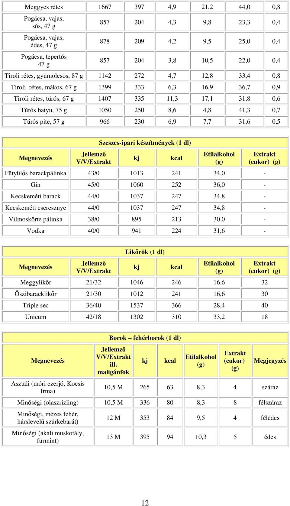 0,7 Túrós pite, 57 g 966 230 6,9 7,7 31,6 0,5 Megnevezés Jellemző V/V/Extrakt Szeszes-ipari készítmények (1 dl) kj kcal Etilalkohol Extrakt (cukor) Fütyülős barackpálinka 43/0 1013 241 34,0 - Gin