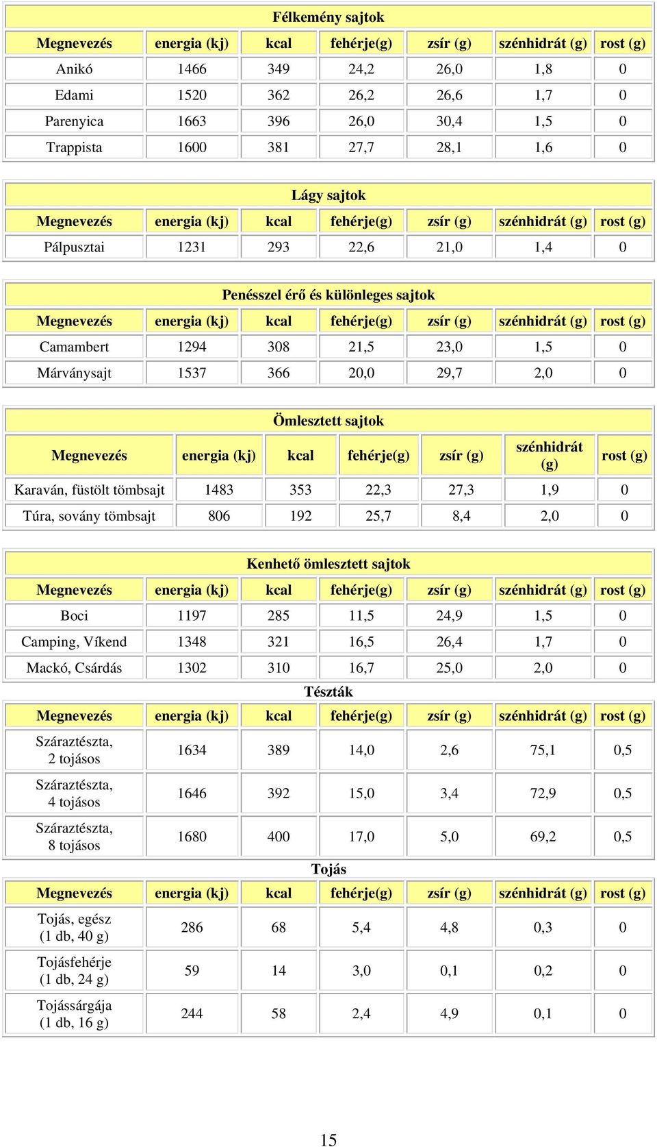 353 22,3 27,3 1,9 0 Túra, sovány tömbsajt 806 192 25,7 8,4 2,0 0 rost Kenhető ömlesztett sajtok Boci 1197 285 11,5 24,9 1,5 0 Camping, Víkend 1348 321 16,5 26,4 1,7 0 Mackó, Csárdás 1302 310 16,7