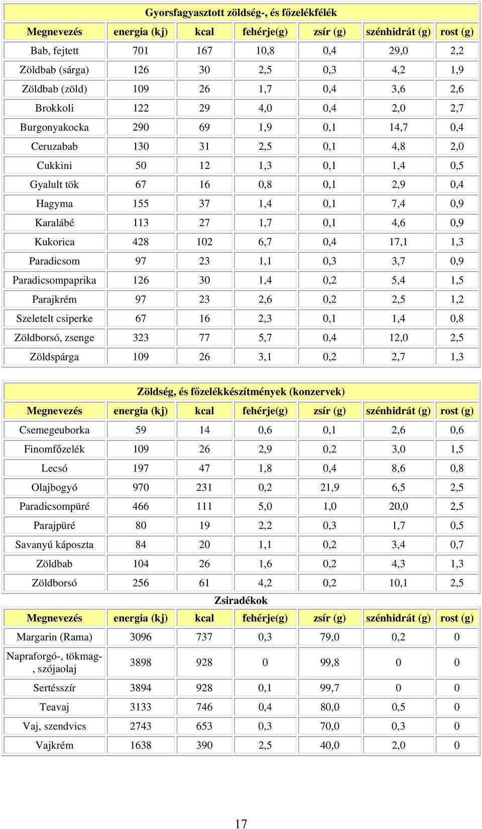 Kukorica 428 102 6,7 0,4 17,1 1,3 Paradicsom 97 23 1,1 0,3 3,7 0,9 Paradicsompaprika 126 30 1,4 0,2 5,4 1,5 Parajkrém 97 23 2,6 0,2 2,5 1,2 Szeletelt csiperke 67 16 2,3 0,1 1,4 0,8 Zöldborsó, zsenge