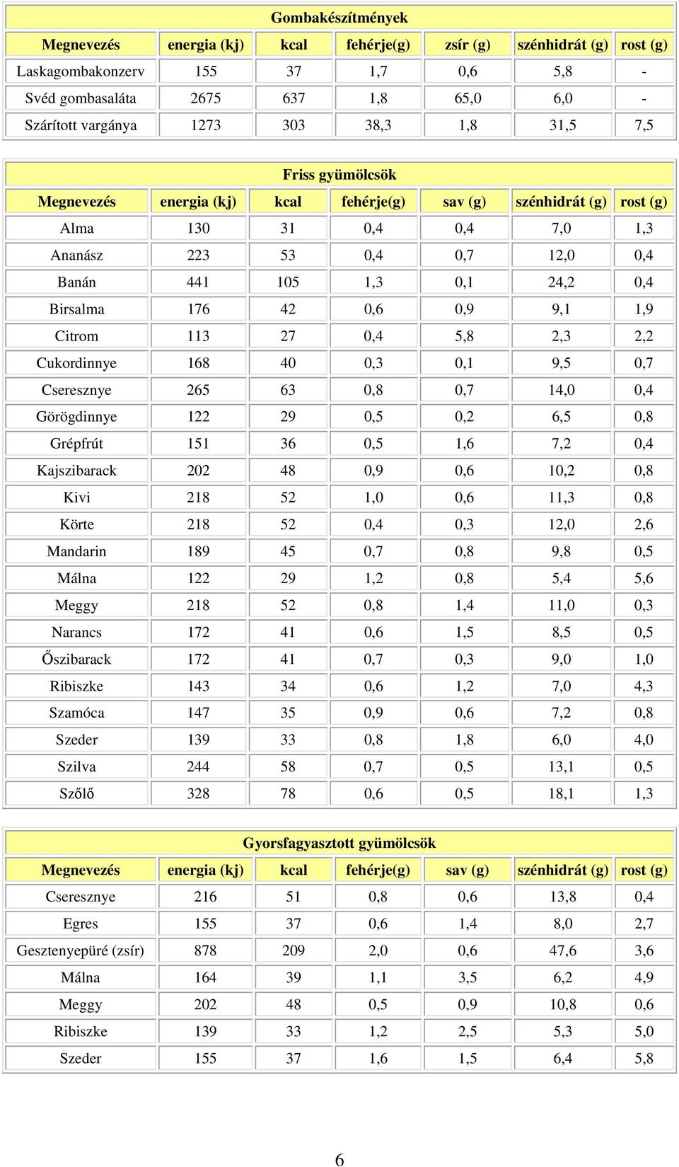 Cseresznye 265 63 0,8 0,7 14,0 0,4 Görögdinnye 122 29 0,5 0,2 6,5 0,8 Grépfrút 151 36 0,5 1,6 7,2 0,4 Kajszibarack 202 48 0,9 0,6 10,2 0,8 Kivi 218 52 1,0 0,6 11,3 0,8 Körte 218 52 0,4 0,3 12,0 2,6