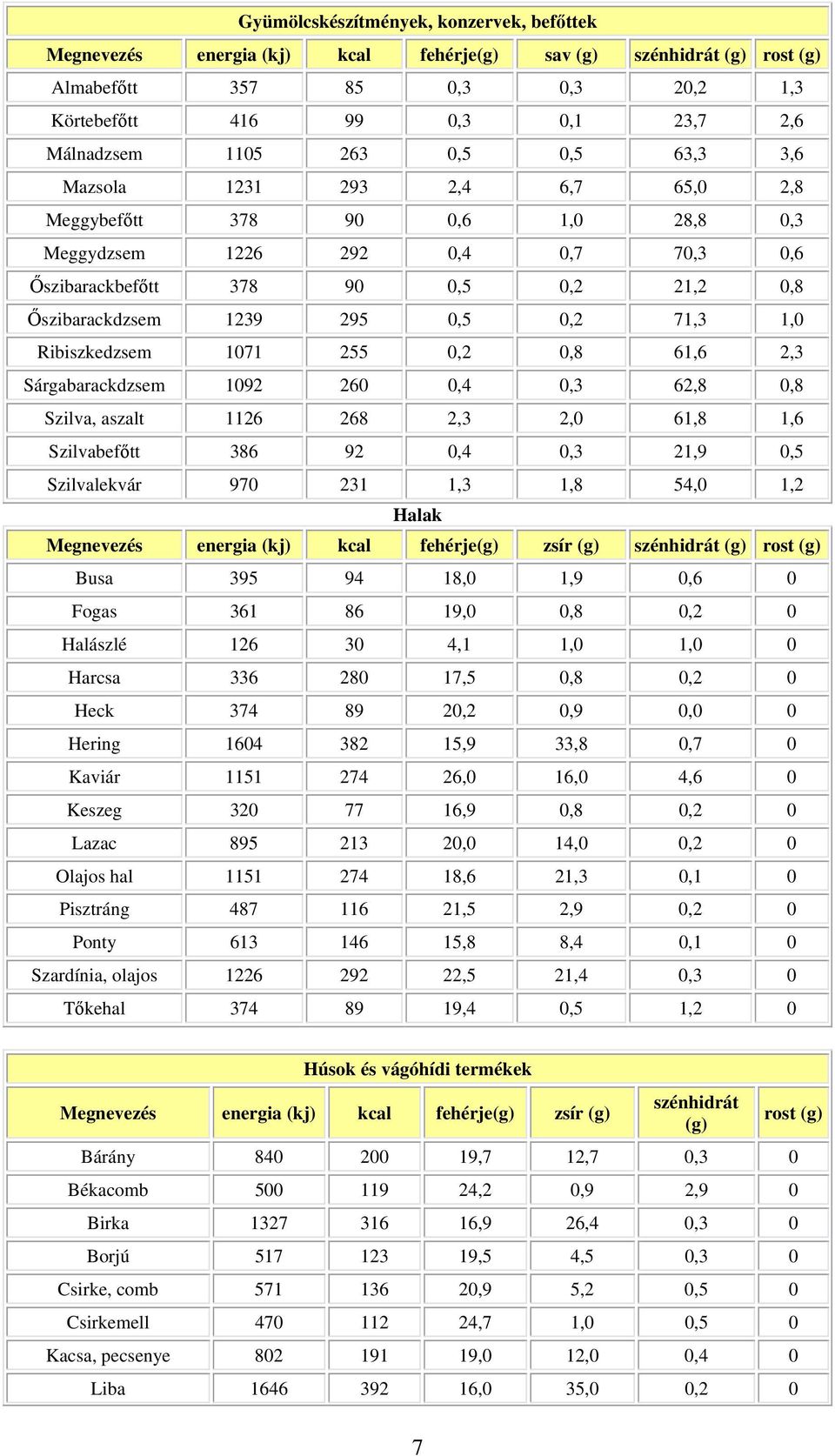 Ribiszkedzsem 1071 255 0,2 0,8 61,6 2,3 Sárgabarackdzsem 1092 260 0,4 0,3 62,8 0,8 Szilva, aszalt 1126 268 2,3 2,0 61,8 1,6 Szilvabefőtt 386 92 0,4 0,3 21,9 0,5 Szilvalekvár 970 231 1,3 1,8 54,0 1,2