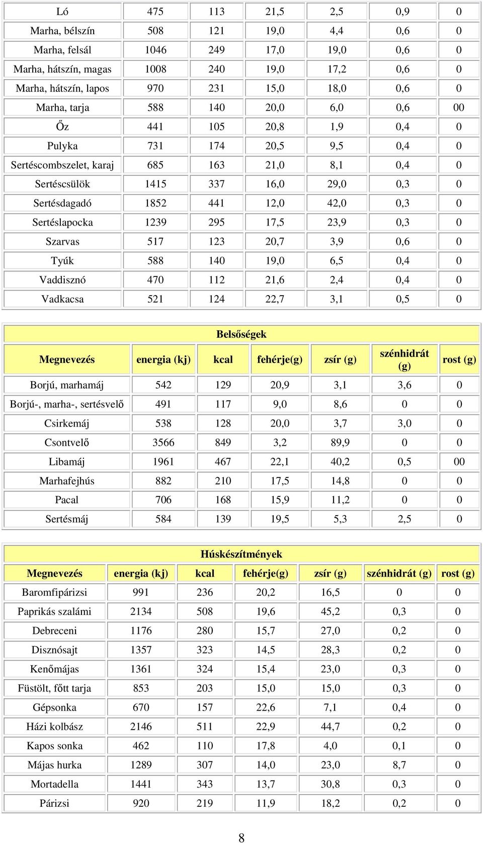 12,0 42,0 0,3 0 Sertéslapocka 1239 295 17,5 23,9 0,3 0 Szarvas 517 123 20,7 3,9 0,6 0 Tyúk 588 140 19,0 6,5 0,4 0 Vaddisznó 470 112 21,6 2,4 0,4 0 Vadkacsa 521 124 22,7 3,1 0,5 0 Belsőségek