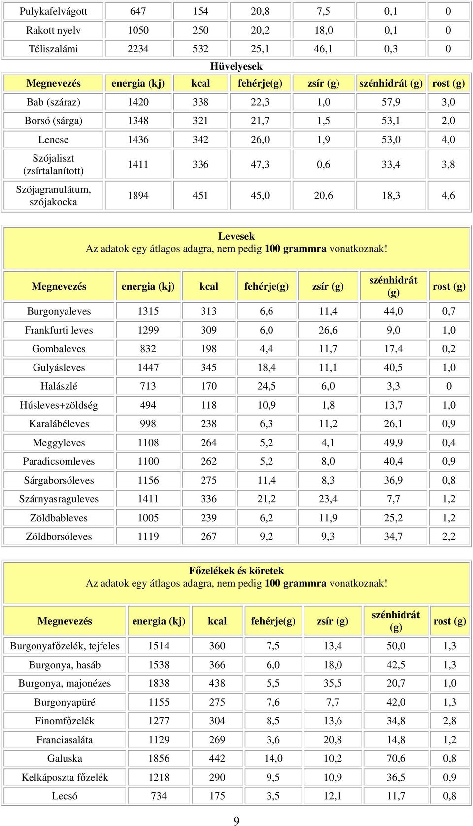 pedig 100 grammra vonatkoznak!