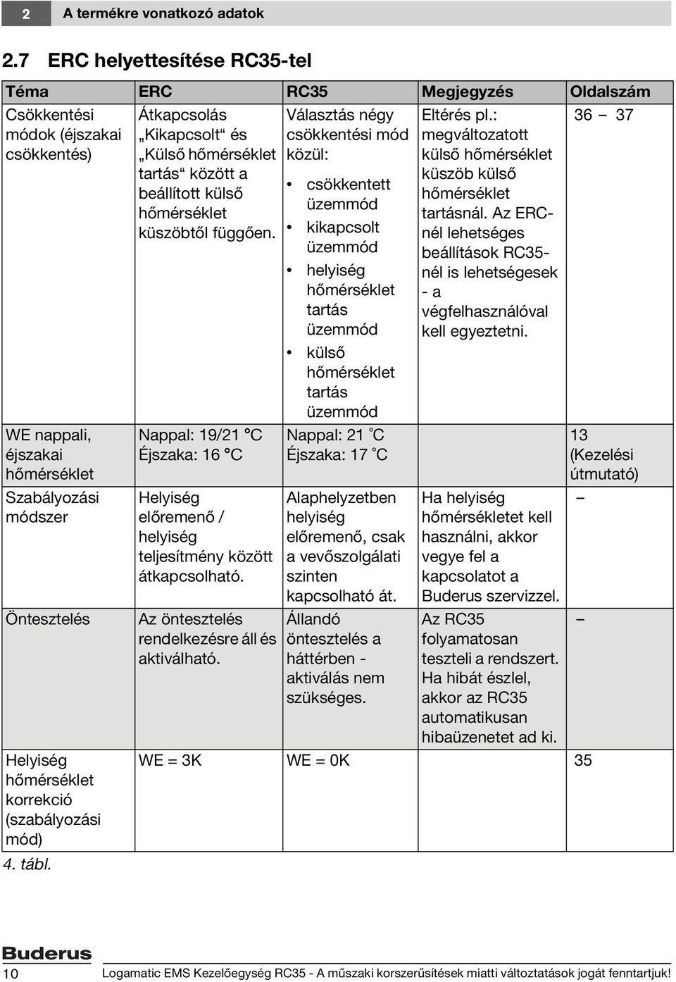 módszer Öntesztelés Helyiség hőmérséklet korrekció (szabályozási mód) 4. tábl. Átkapcsolás Kikapcsolt és Külső hőmérséklet tartás között a beállított külső hőmérséklet küszöbtől függően.