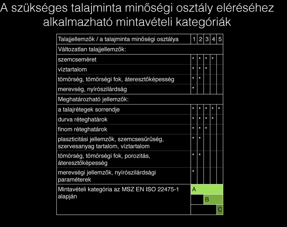 talajrétegek sorrendje * * * * * durva réteghatárok * * * * finom réteghatárok * * * plaszticitási jellemzők, szemcsesűrűség, szervesanyag tartalom, víztartalom