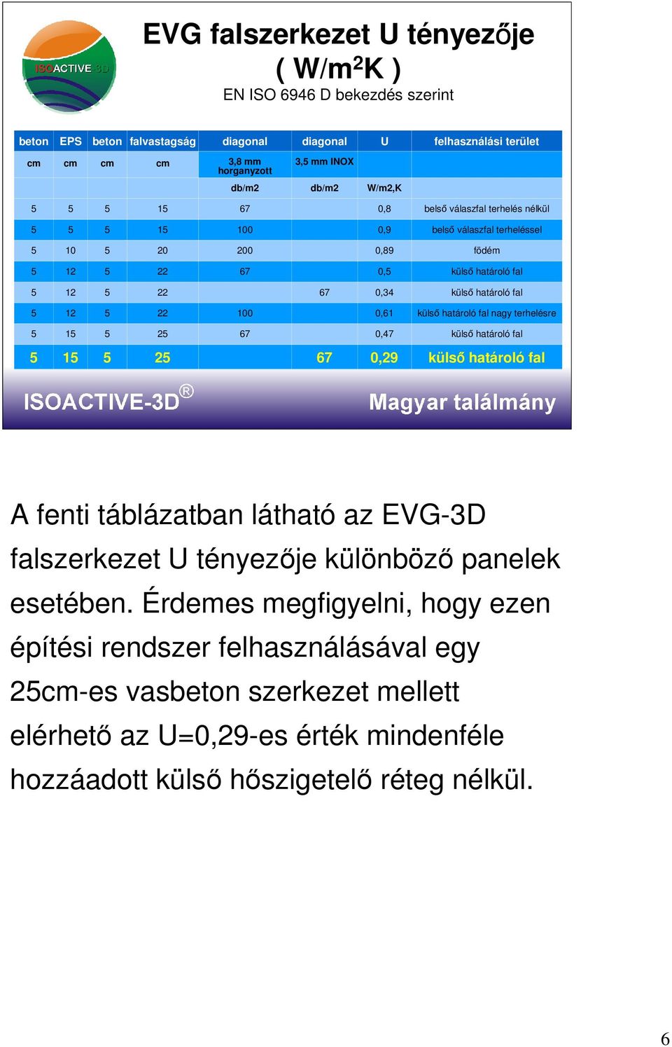12 5 22 100 0,61 külső határoló fal nagy terhelésre 5 15 5 25 67 0,47 külső határoló fal 5 15 5 25 67 0,29 külső határoló fal A fenti táblázatban látható az EVG-3D falszerkezet U tényezıje különbözı