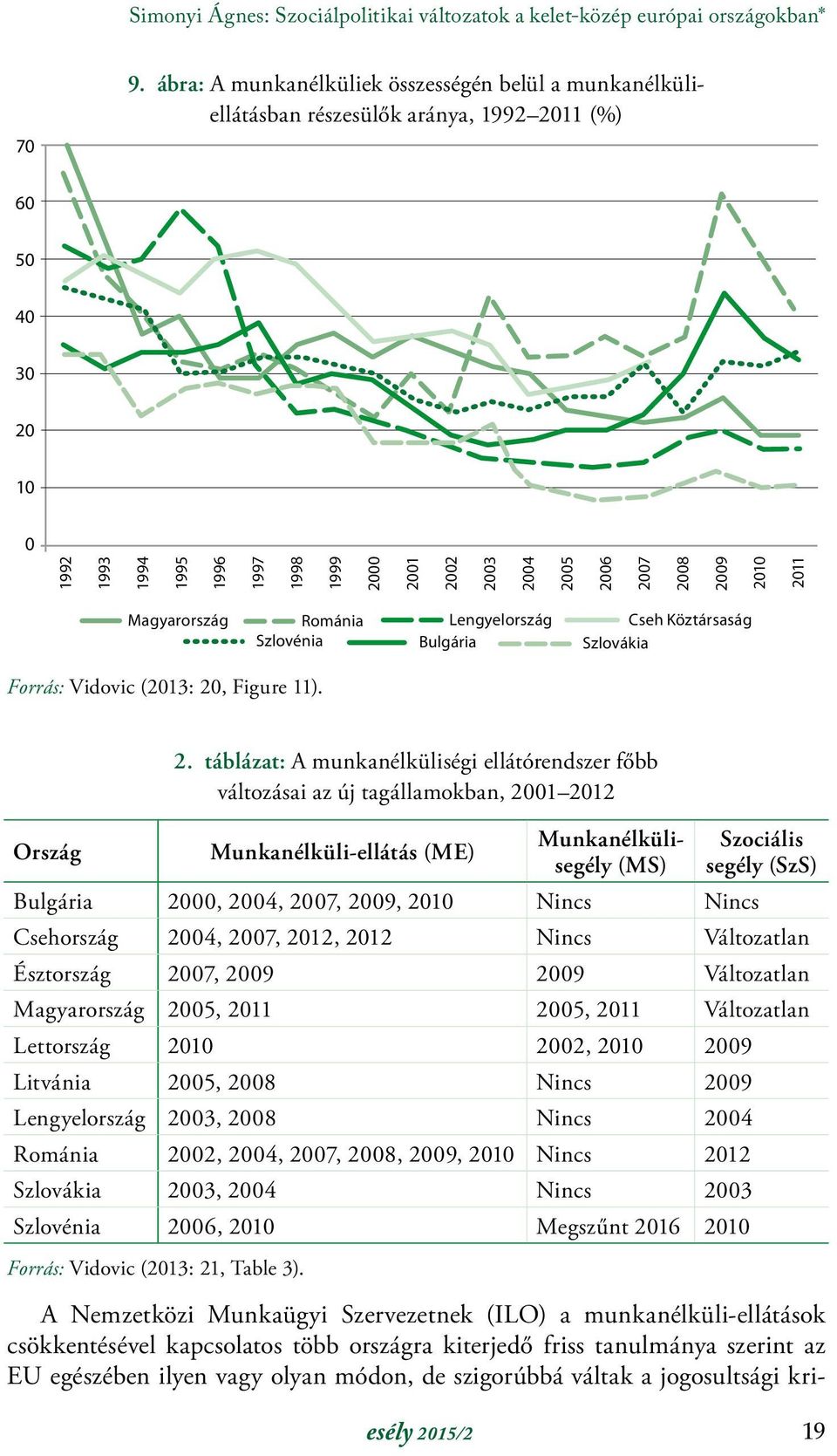 2008 2009 2010 2011 Magyarország Románia Lengyelország Cseh Köztársaság Szlovénia Bulgária Szlovákia Forrás: Vidovic (2013: 20, Figure 11). Ország 2.