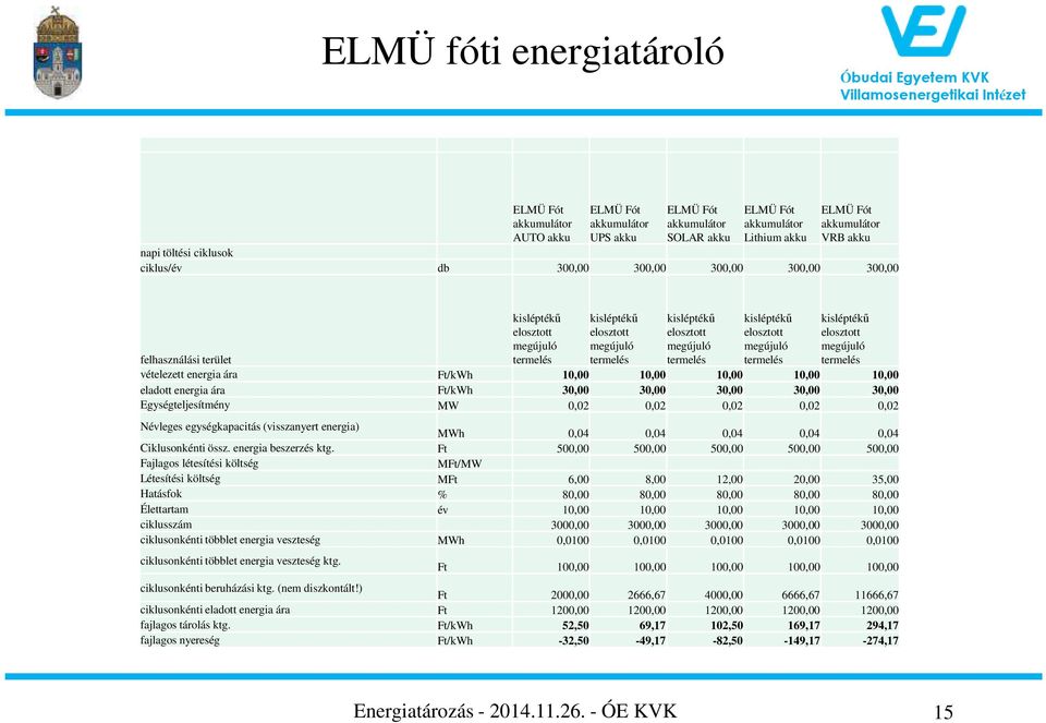 kisléptékű elosztott megújuló termelés kisléptékű elosztott megújuló termelés vételezett energia ára Ft/kWh 10,00 10,00 10,00 10,00 10,00 eladott energia ára Ft/kWh 30,00 30,00 30,00 30,00 30,00