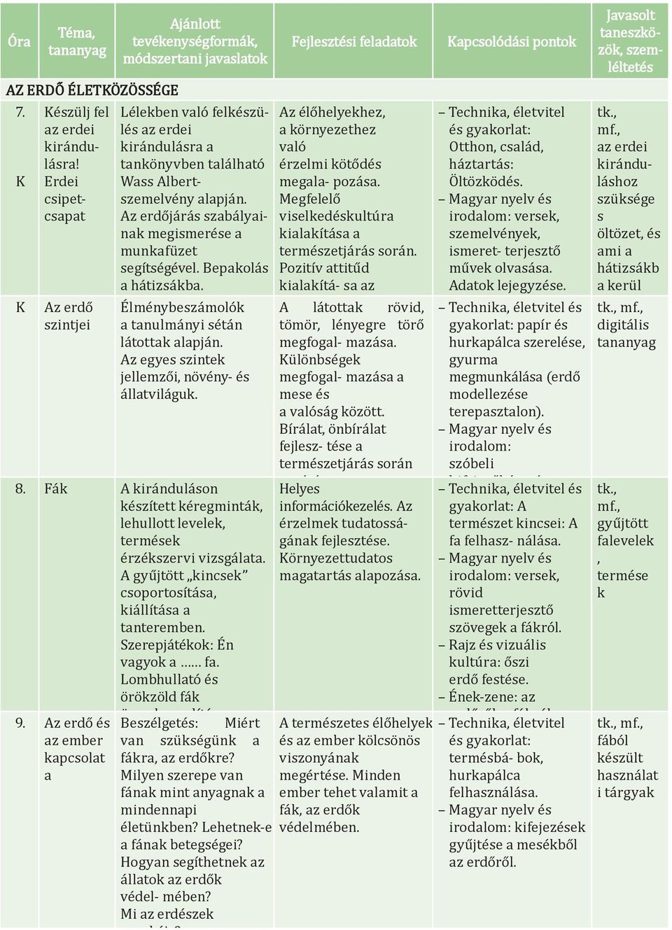 Fák A kiránduláson készített kéregminták, lehullott levelek, termések érzékszervi vizsgált. A gyűjtött kincsek csoportosítás, kiállítás tnteremben. Szerepjátékok: Én vgyok f.