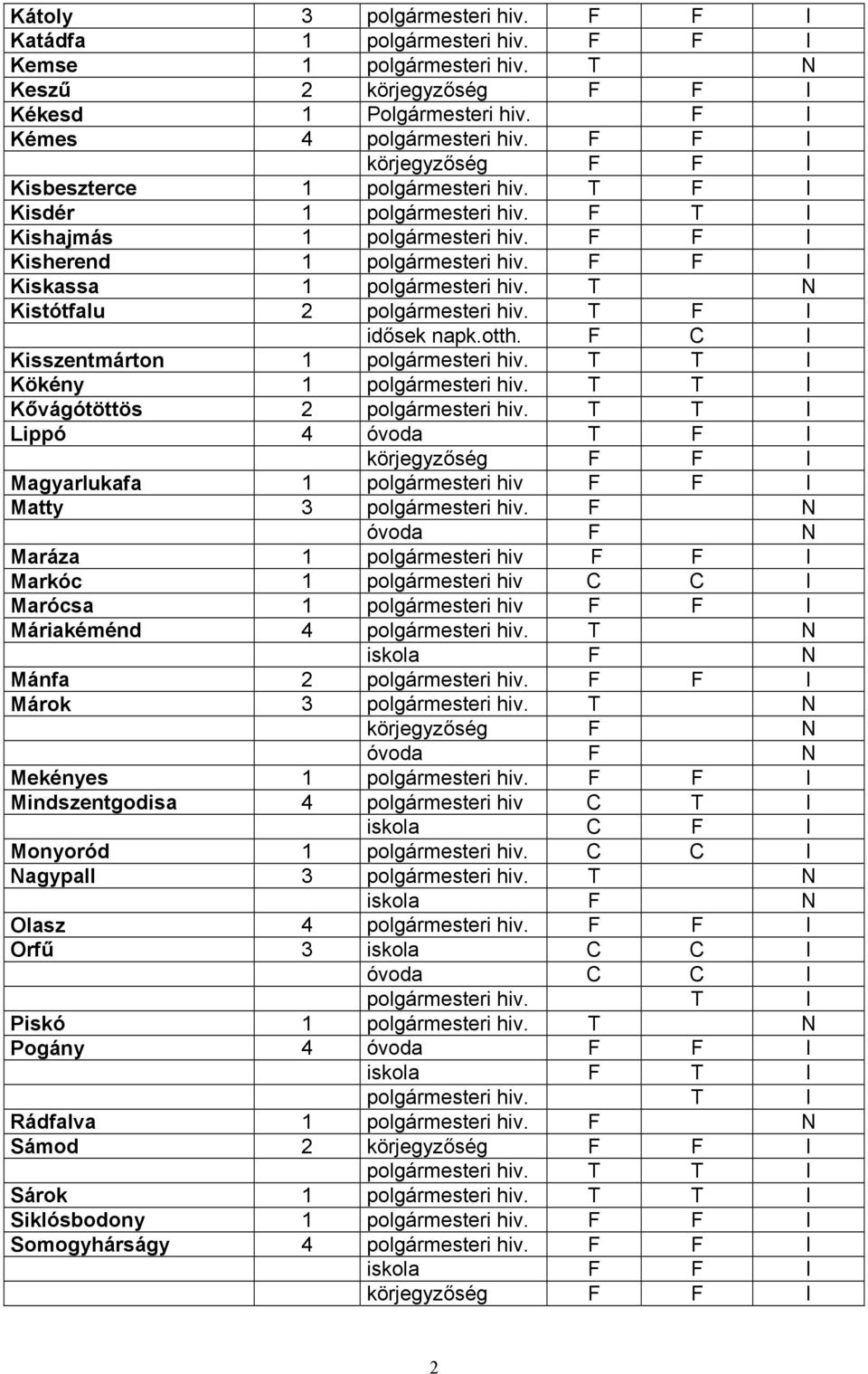 F F I Kiskassa 1 polgármesteri hiv. T N Kistótfalu 2 polgármesteri hiv. T F I idősek napk.otth. F C I Kisszentmárton 1 polgármesteri hiv. T T I Kökény 1 polgármesteri hiv.