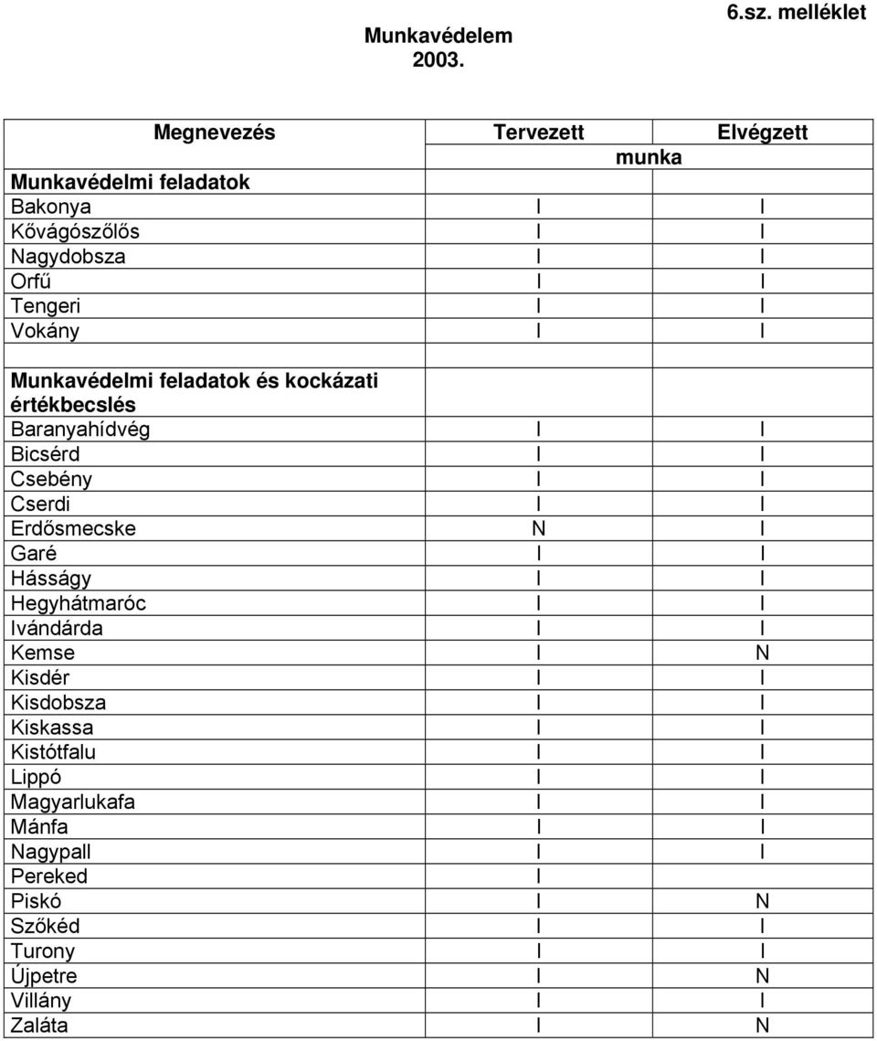 I Vokány I I Munkavédelmi feladatok és kockázati értékbecslés Baranyahídvég I I Bicsérd I I Csebény I I Cserdi I I Erdősmecske N I