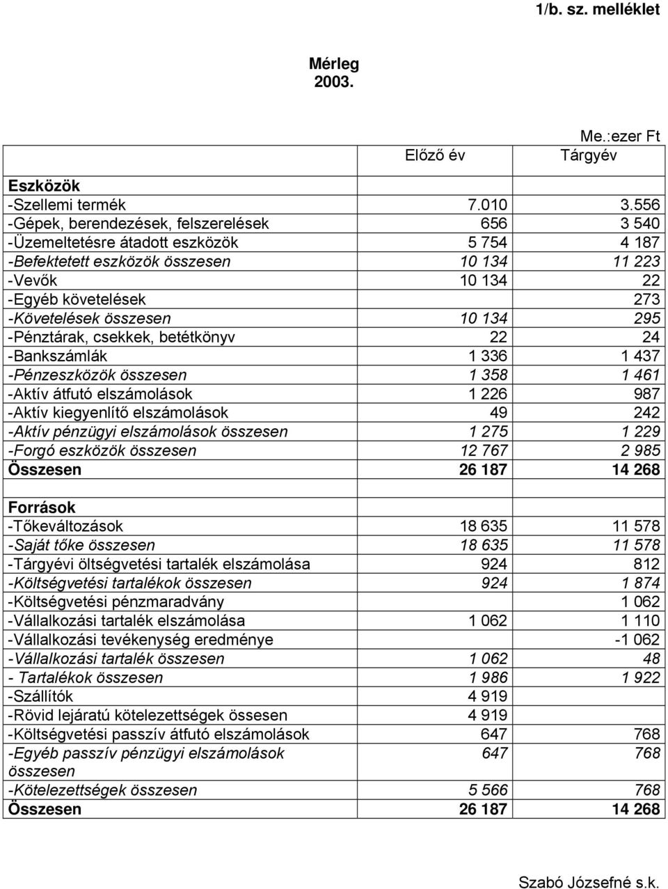 összesen 10 134 295 -Pénztárak, csekkek, betétkönyv 22 24 -Bankszámlák 1 336 1 437 -Pénzeszközök összesen 1 358 1 461 -Aktív átfutó elszámolások 1 226 987 -Aktív kiegyenlítő elszámolások 49 242