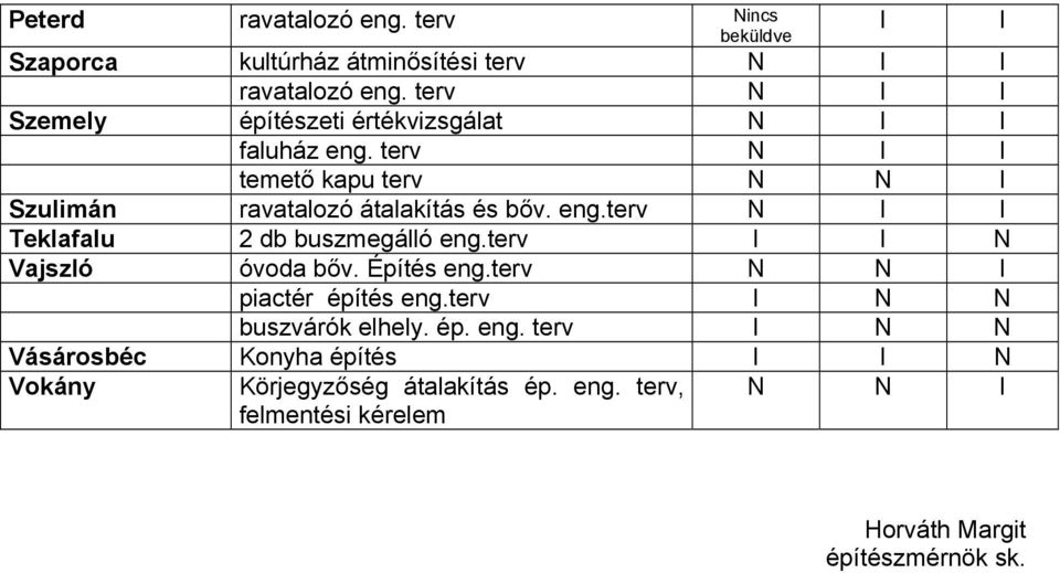 eng.terv N I I Teklafalu 2 db buszmegálló eng.terv I I N Vajszló óvoda bőv. Építés eng.terv N N I piactér építés eng.