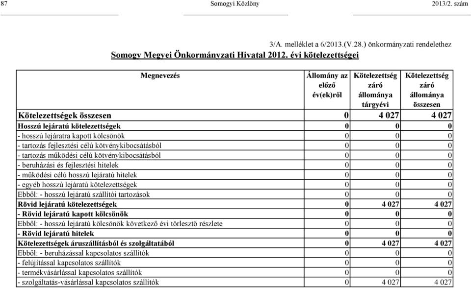 kötelezettségek 0 0 0 - hosszú lejáratra kapott kölcsönök 0 0 0 - tartozás fejlesztési célú kötvénykibocsátásból 0 0 0 - tartozás működési célú kötvénykibocsátásból 0 0 0 - beruházási és fejlesztési