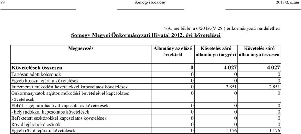 kölcsönök 0 0 0 Egyéb hosszú lejáratú követelések 0 0 0 Intézményi működési bevételekkel kapcsolatos követelések 0 2 851 2 851 Önkormányzatok sajátos működési bevételeivel