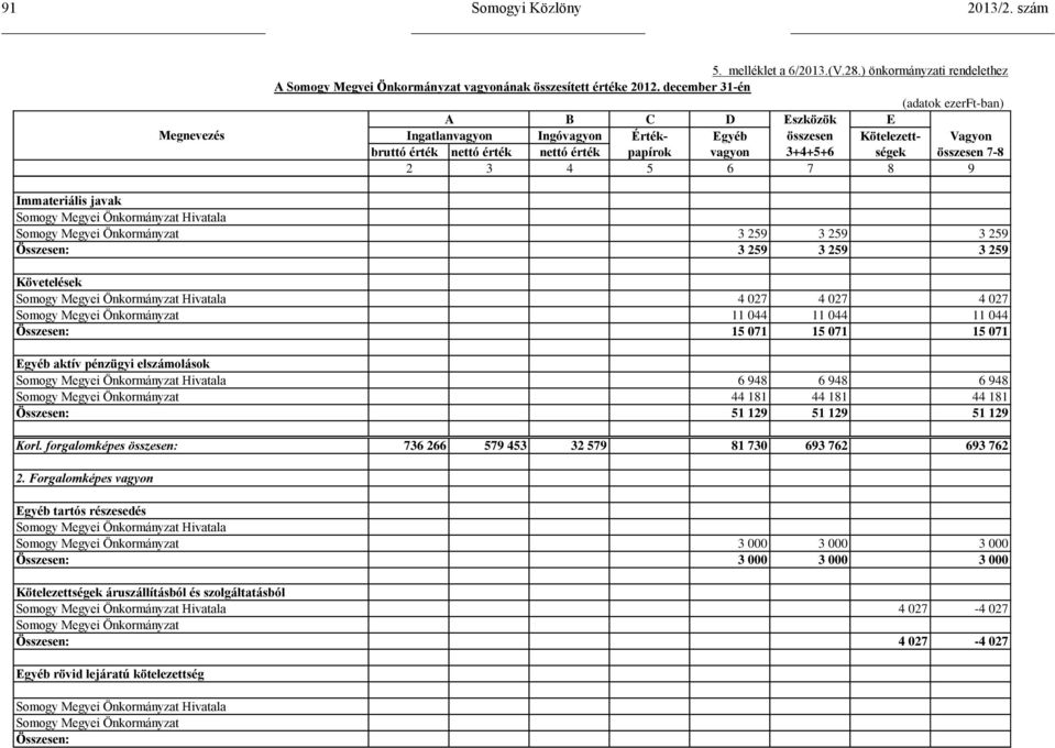 3 4 5 6 7 8 9 Immateriális javak Somogy Megyei Önkormányzat Hivatala Somogy Megyei Önkormányzat 3 259 3 259 3 259 Összesen: 3 259 3 259 3 259 Követelések Somogy Megyei Önkormányzat Hivatala 4 027 4