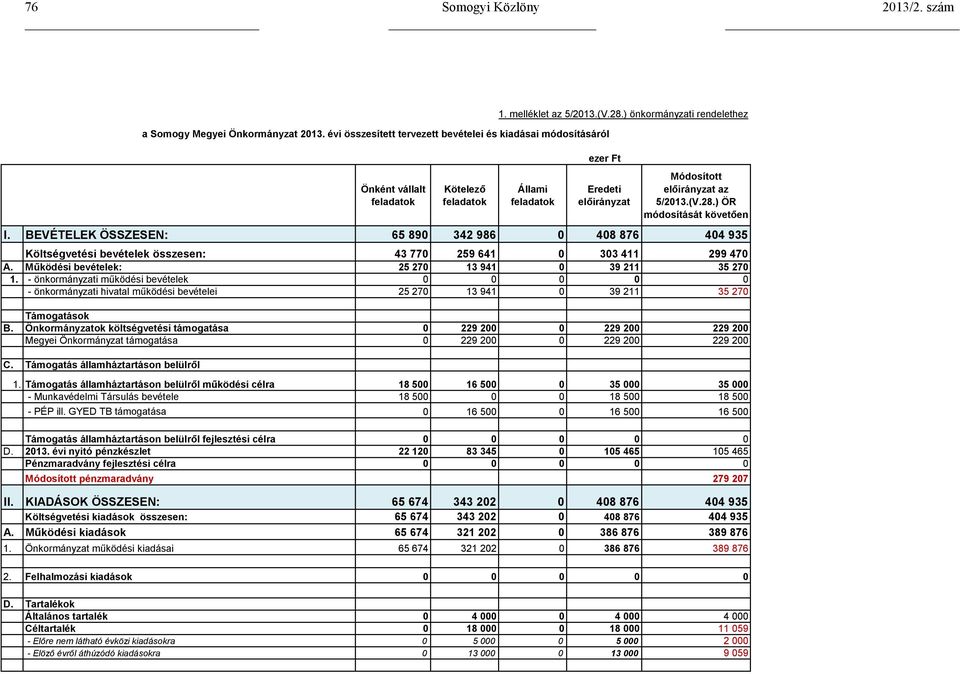 BEVÉTELEK ÖSSZESEN: 65 890 342 986 0 408 876 404 935 Költségvetési bevételek összesen: 43 770 259 641 0 303 411 299 470 A. Működési bevételek: 25 270 13 941 0 39 211 35 270 1.