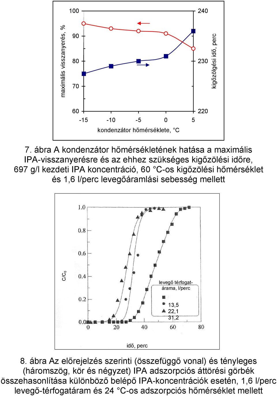 kigőzölési hőmérséklet és 1,6 l/perc levegőáramlási sebesség mellett C/C0 levegő térfogatárama, l/perc 13,5 22,1 31,2 idő, perc 8.