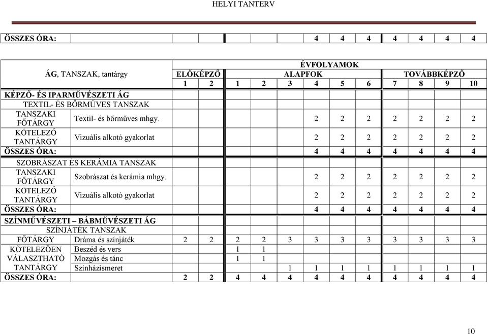 2 2 2 2 2 2 2 KÖTELEZŐ TANTÁRGY Vizuális alkotó gyakorlat 2 2 2 2 2 2 2 ÖSSZES ÓRA: 4 4 4 4 4 4 4 SZOBRÁSZAT ÉS KERÁMIA TANSZAK TANSZAKI FŐTÁRGY Szobrászat és kerámia mhgy.