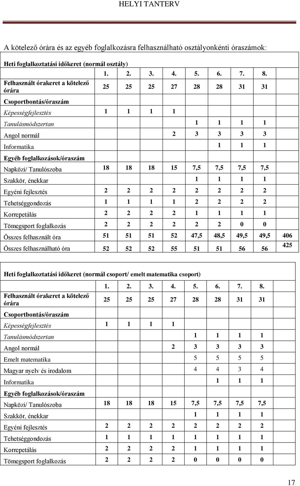 25 25 25 27 28 28 31 31 Tanulásmódszertan 1 1 1 1 Angol normál 2 3 3 3 3 Informatika 1 1 1 Egyéb foglalkozások/óraszám Napközi/ Tanulószoba 18 18 18 15 7,5 7,5 7,5 7,5 Szakkör, énekkar 1 1 1 1 Egyéni