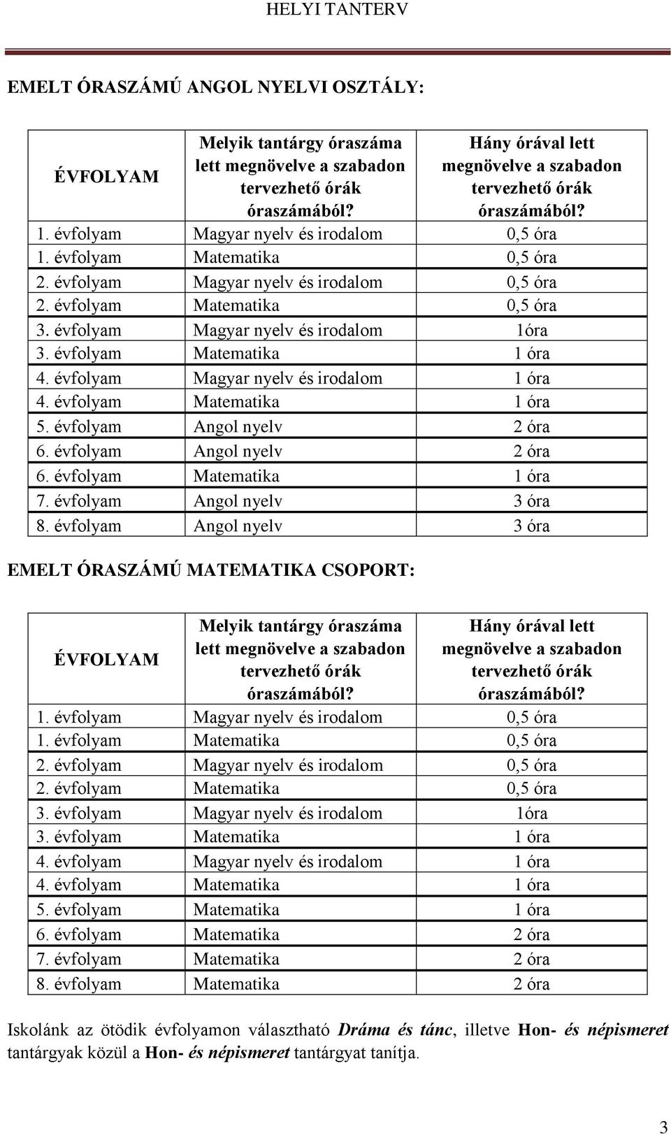 évfolyam Matematika 1 óra 4. évfolyam Magyar nyelv és irodalom 1 óra 4. évfolyam Matematika 1 óra 5. évfolyam Angol nyelv 2 óra 6. évfolyam Angol nyelv 2 óra 6. évfolyam Matematika 1 óra 7.