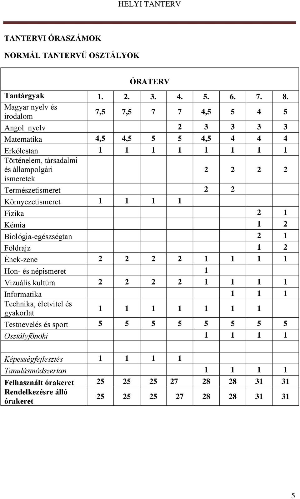 ismeretek Természetismeret 2 2 Környezetismeret 1 1 1 1 Fizika 2 1 Kémia 1 2 Biológia-egészségtan 2 1 Földrajz 1 2 Ének-zene 2 2 2 2 1 1 1 1 Hon- és népismeret 1 Vizuális kultúra 2 2