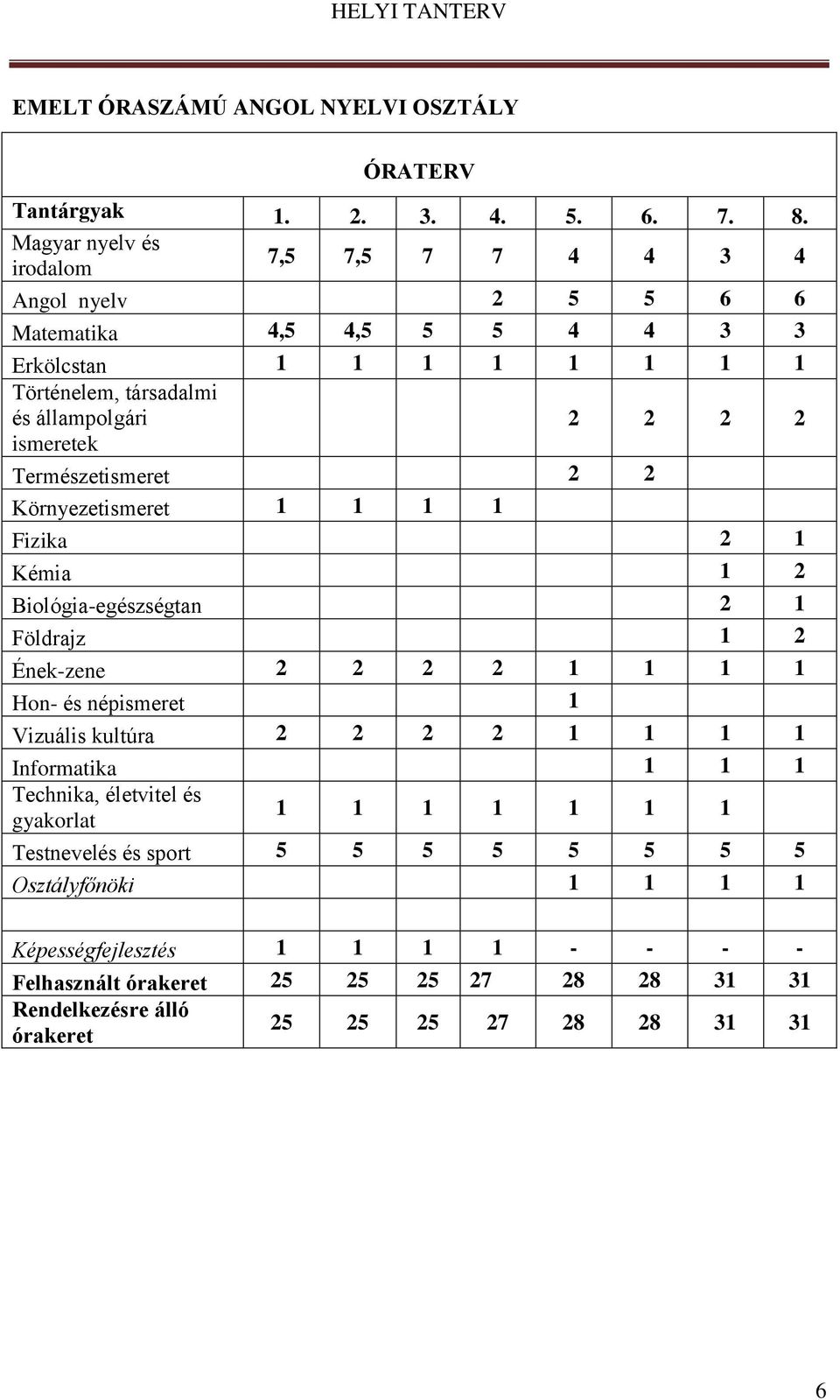 ismeretek Természetismeret 2 2 Környezetismeret 1 1 1 1 Fizika 2 1 Kémia 1 2 Biológia-egészségtan 2 1 Földrajz 1 2 Ének-zene 2 2 2 2 1 1 1 1 Hon- és népismeret 1 Vizuális