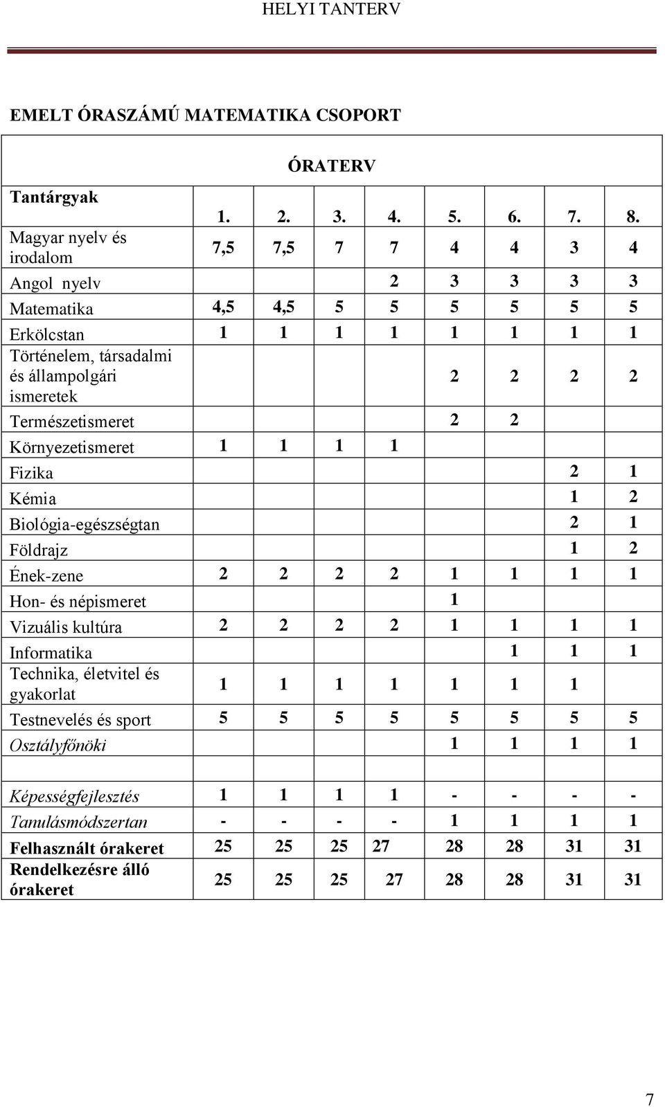 Természetismeret 2 2 Környezetismeret 1 1 1 1 Fizika 2 1 Kémia 1 2 Biológia-egészségtan 2 1 Földrajz 1 2 Ének-zene 2 2 2 2 1 1 1 1 Hon- és népismeret 1 Vizuális kultúra 2 2 2 2 1 1 1