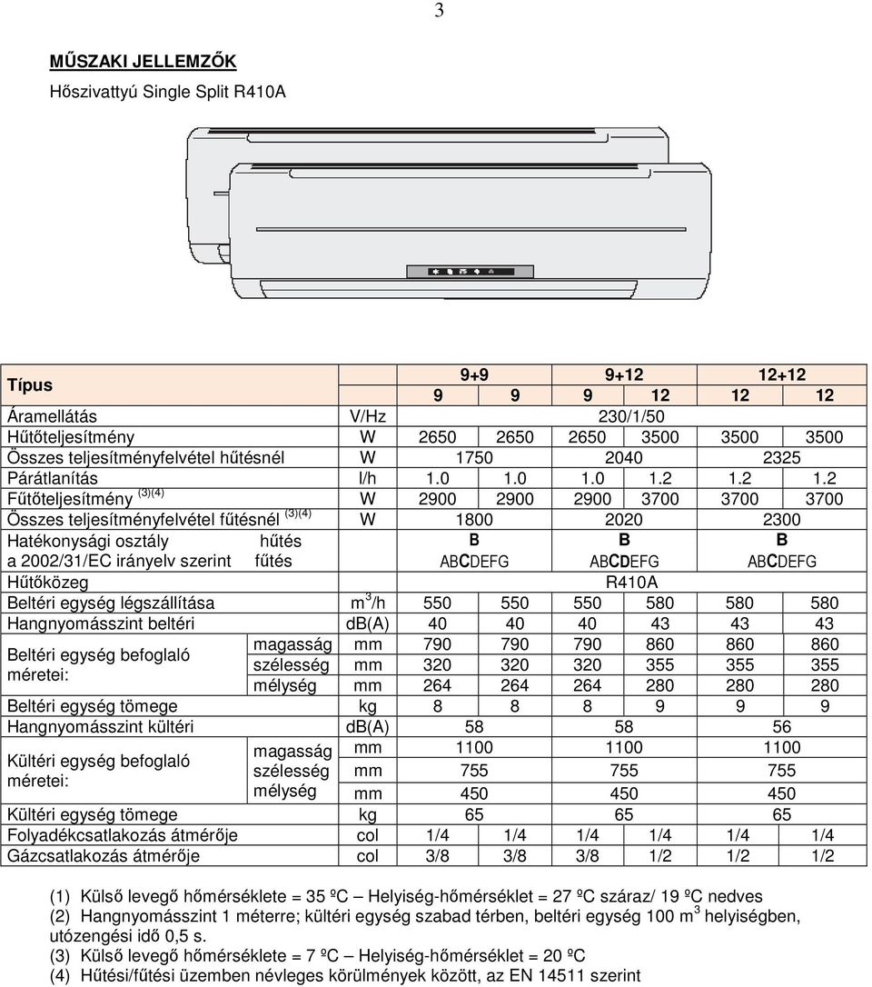 2 1.2 Főtıteljesítmény (3)(4) W 2900 2900 2900 3700 3700 3700 Összes teljesítményfelvétel főtésnél (3)(4) W 1800 2020 2300 Hatékonysági osztály hőtés B B B a 2002/31/EC irányelv szerint főtés ABCDEFG