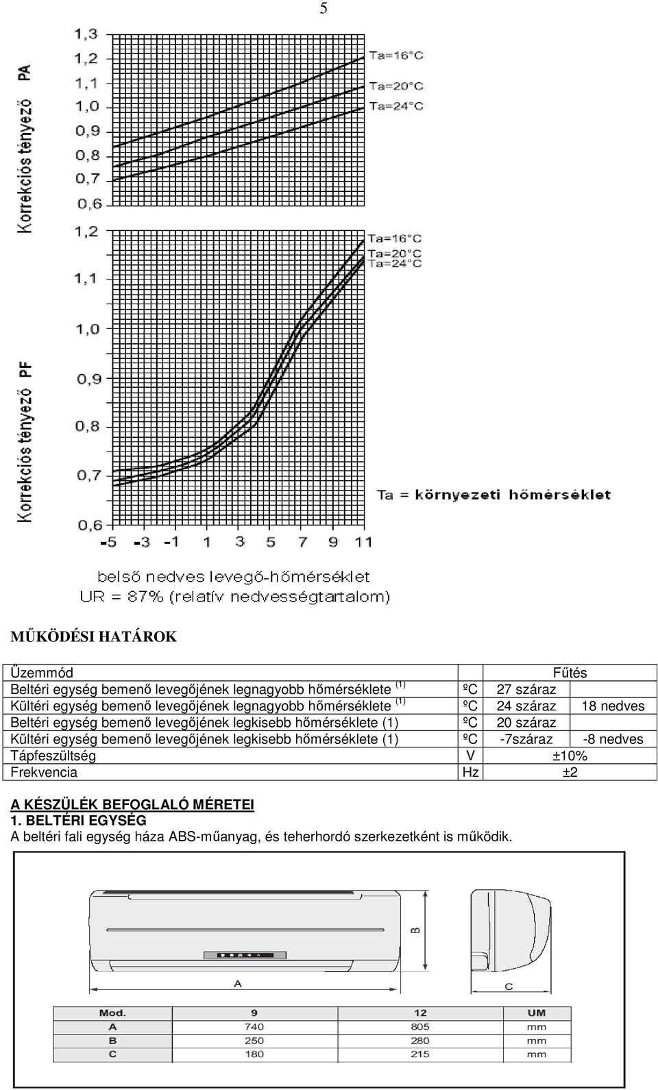 (1) ºC 20 száraz Kültéri egység bemenı levegıjének legkisebb hımérséklete (1) ºC -7száraz -8 nedves Tápfeszültség V ±10%