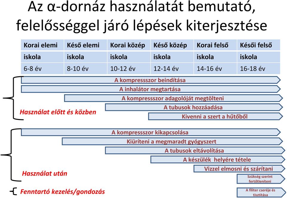 kompressszor adagolóját megtölteni A tubusok hozzáadása Kivenni a szert a hűtőből Használat után Fenntartó kezelés/gondozás A kompressszor kikapcsolása