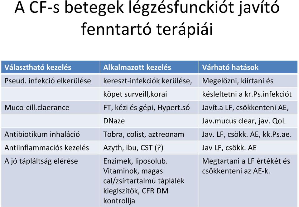 FT, kézi és gépi, Hypert.só Javít.a LF, csökkenteni AE, DNaze Jav.mucus clear, jav. QoL Antibiotikum inhaláció Tobra, colist, aztreonam Jav. LF, csökk. AE, kk.ps.ae.