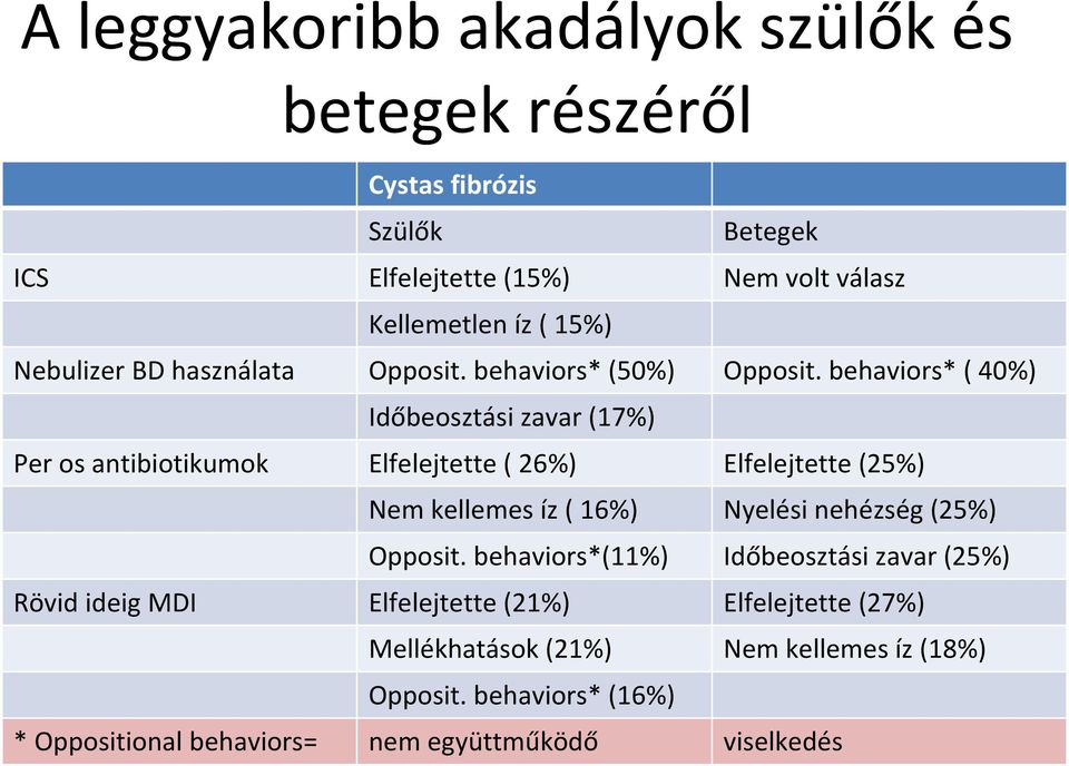 behaviors* ( 40%) Időbeosztási zavar (17%) Per os antibiotikumok Elfelejtette ( 26%) Elfelejtette (25%) Nem kellemes íz ( 16%) Nyelési nehézség
