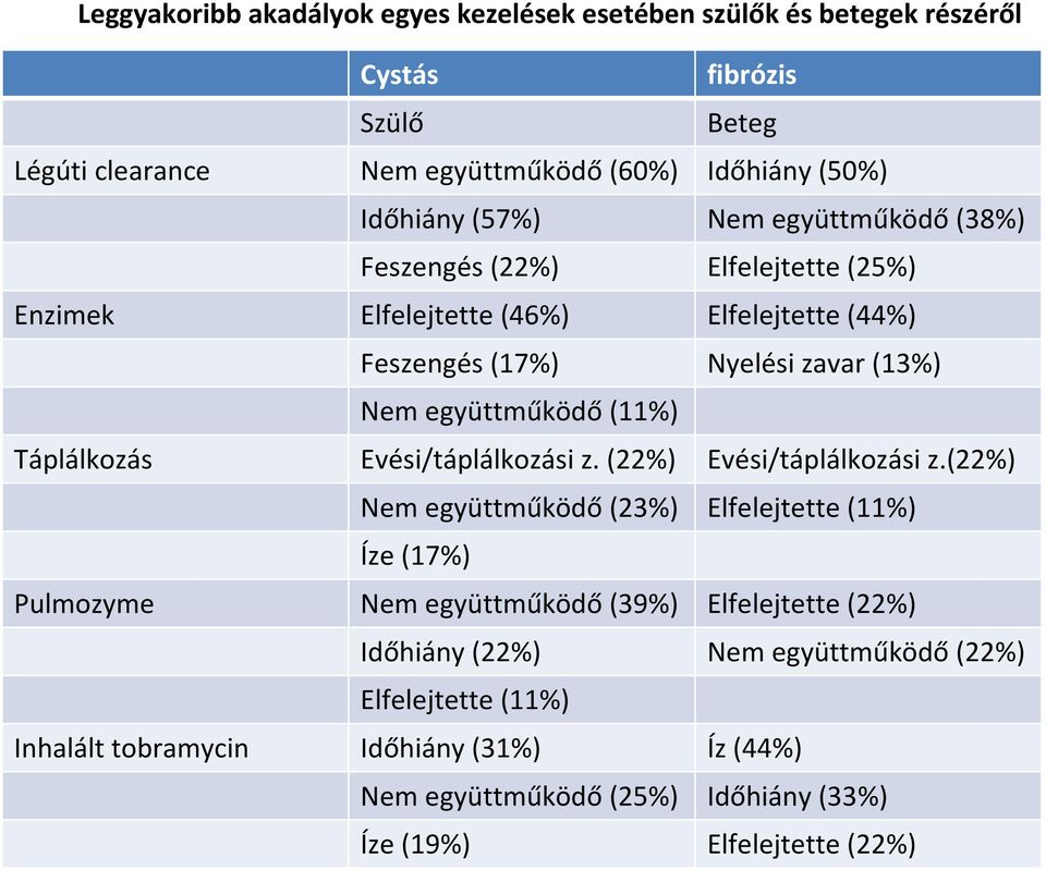 Táplálkozás Evési/táplálkozási z. (22%) Evési/táplálkozási z.