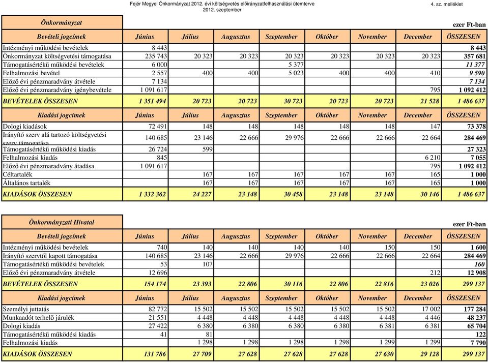 melléklet Önkormányzat ezer Ft-ban Bevételi jogcímek Június Július Augusztus Szeptember Október November December ÖSSZESEN Intézményi mőködési bevételek 8 443 8 443 Önkormányzat költségvetési
