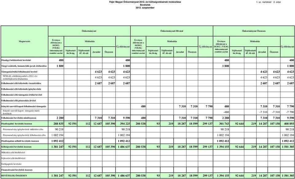 01-tıl Módosítás Javaslat Összesen Új elıirányzat Érvényes elıirányzat a 10/2012. (VII.04.) önkormányzati rendelet szerint 06.30-áig Módosítás 07.