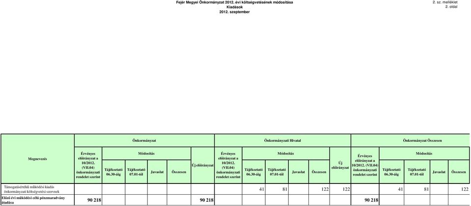 30-áig Módosítás Érvényes Módosítás Módosítás Érvényes elıirányzat a elıirányzat a 10/2012. Új Új elıirányzat 10/2012. (VII.04) (VII.