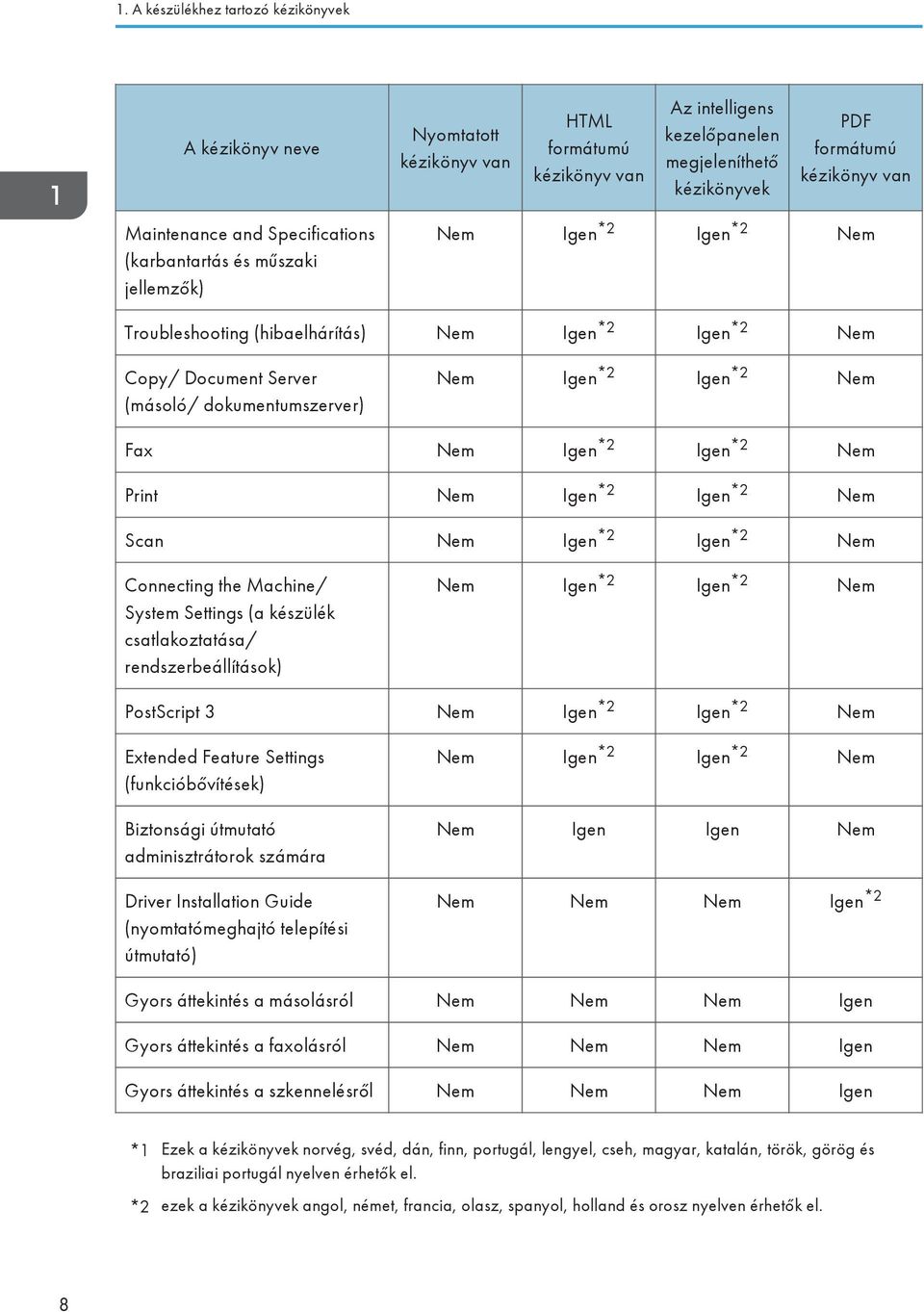 Nem Igen *2 Igen *2 Nem Fax Nem Igen *2 Igen *2 Nem Print Nem Igen *2 Igen *2 Nem Scan Nem Igen *2 Igen *2 Nem Connecting the Machine/ System Settings (a készülék csatlakoztatása/