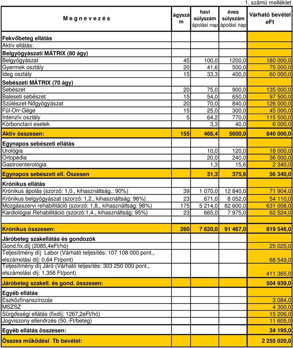 500,0 Szülészet-Nőgyógyászat 20 70,0 840,0 126 000,0 Fül-Orr-Gége 15 25,0 300,0 45 000,0 Intenzív osztály 5 64,2 770,0 115 500,0 Kórbonctani esetek 3,3 40,0 6 000,0 Aktív összesen: 155 466,4 5600,0