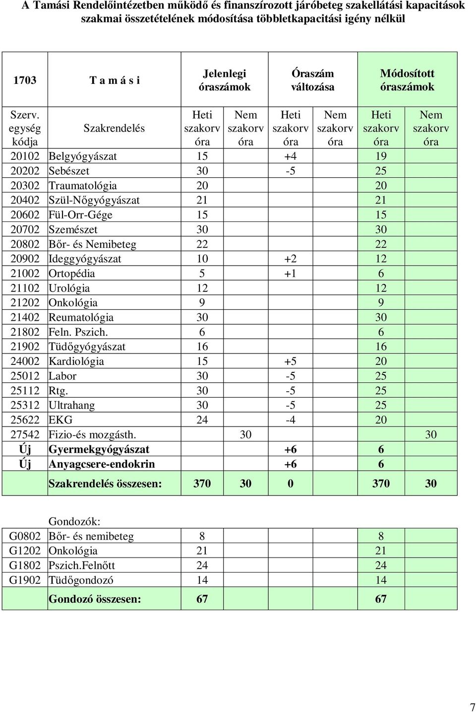 egység kódja Szakrendelés Heti szakorv óra Nem szakorv óra Heti szakorv óra Nem szakorv óra Heti szakorv óra Nem szakorv óra 20102 Belgyógyászat 15 +4 19 20202 Sebészet 30-5 25 20302 Traumatológia 20