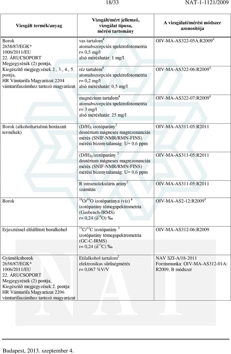 spektrofotometria r= 0,2 mg/l alsó méréshatár: 0,5 mg/l magnézium tartalom 4 atomabszorpciós spektrofotometria r= 3 mg/l alsó méréshatár: 25 mg/l OIV-MA-AS322-05A:R2009 4 OIV-MA-AS322-06:R2009 4