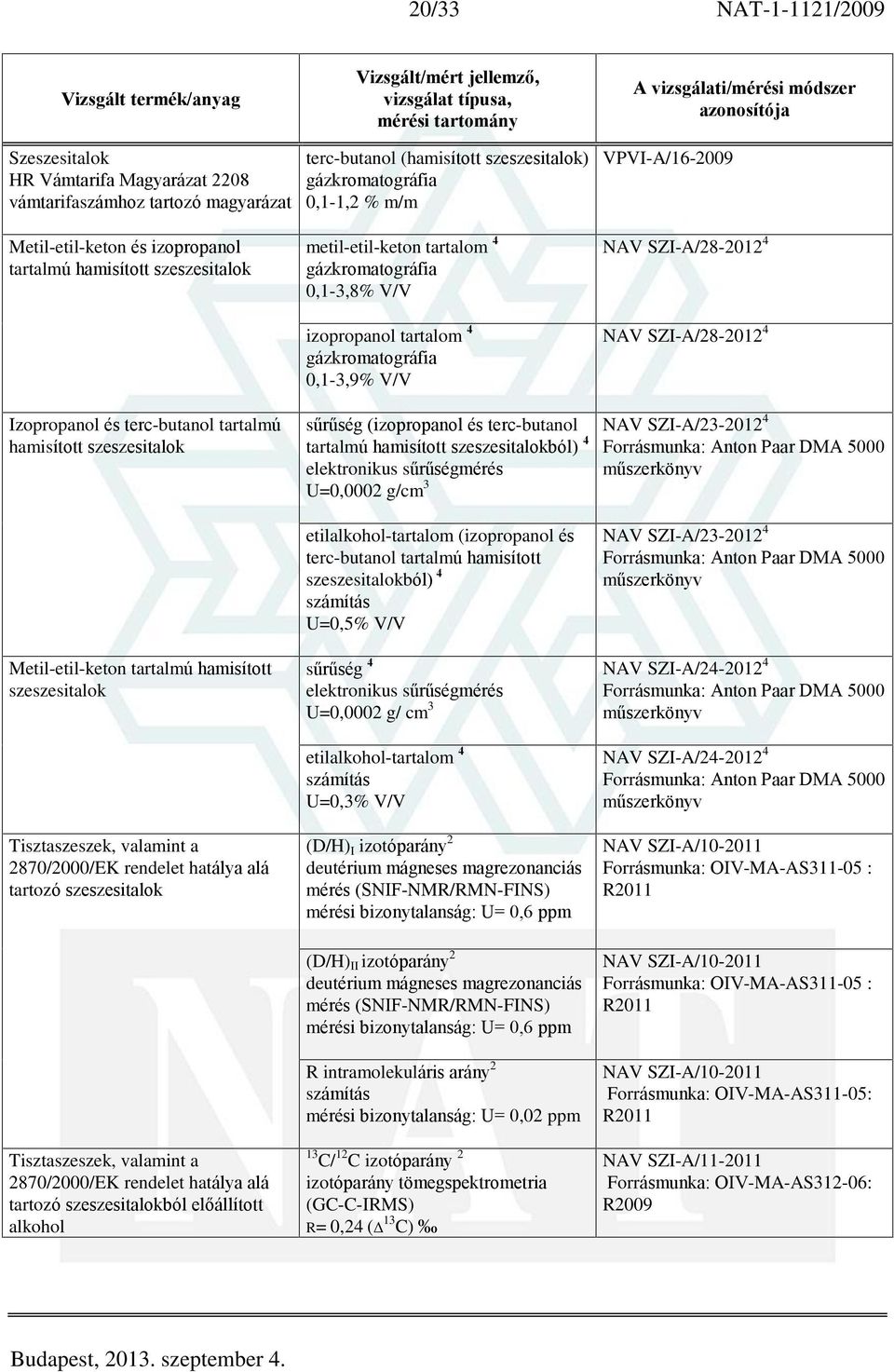 NAV SZI-A/28-2012 4 Izopropanol és terc-butanol tartalmú hamisított szeszesitalok (izopropanol és terc-butanol tartalmú hamisított szeszesitalokból) 4 elektronikus mérés U=0,0002 g/cm 3 NAV